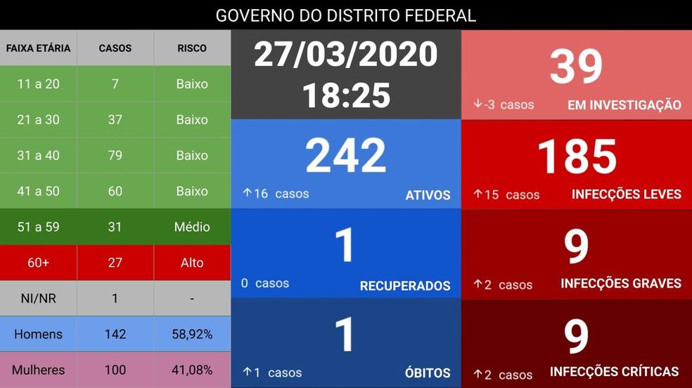 URGENTE | Morre 1ª vítima de coronavírus no DF