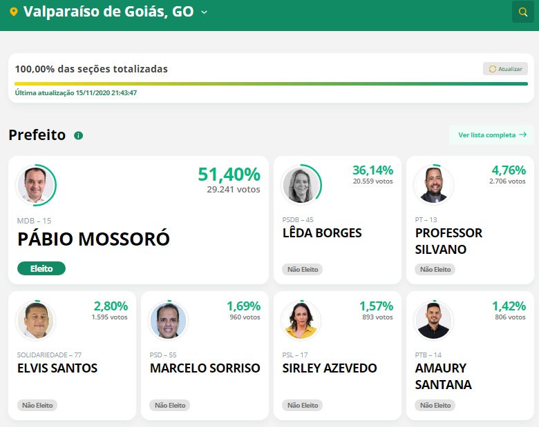 VALPARAÍSO DE GOIÁS | Com 51,40% dos votos válidos, Pábio Mossoró vence Lêda Borges e é o 1º prefeito reeleito da cidade