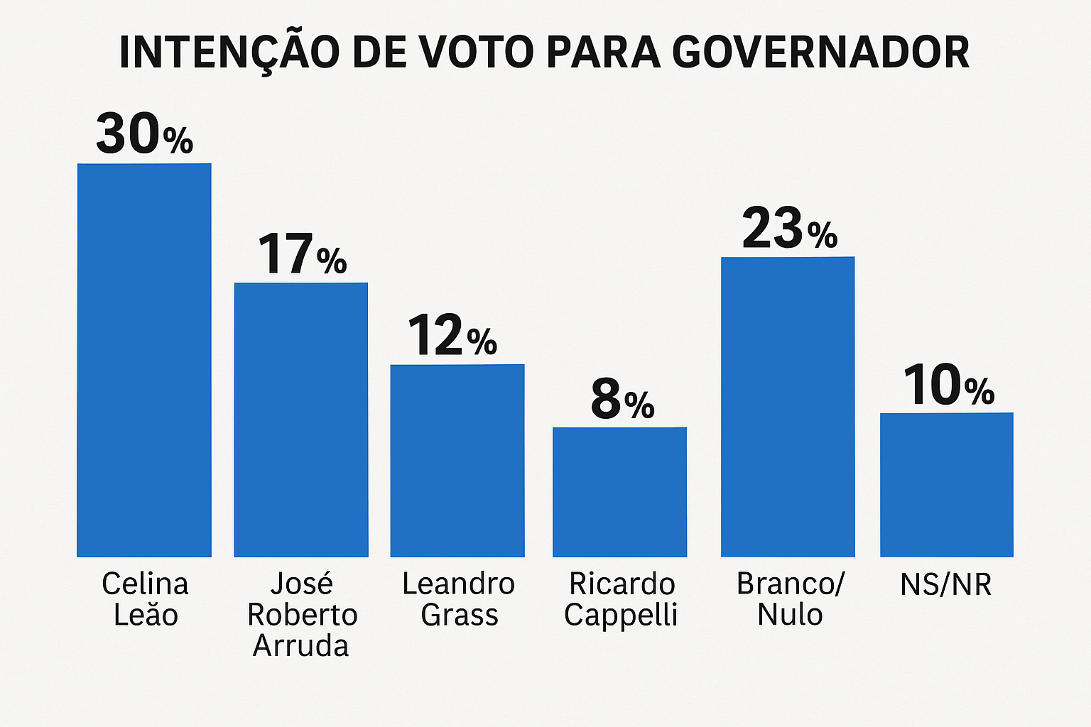 Pesquisa Ipespe confirma liderança de Celina Leão para o Governo do DF em 2026