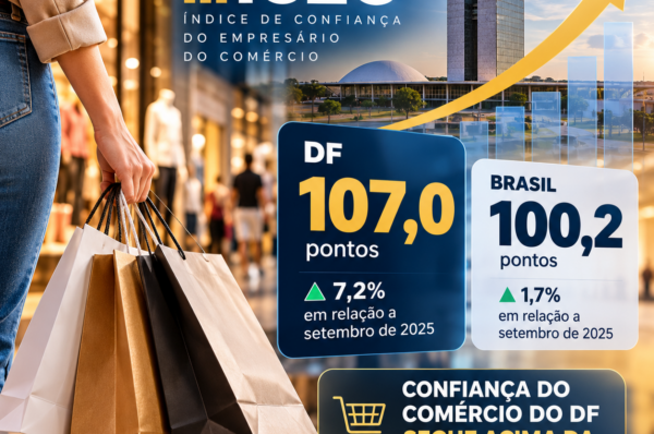 Confiança do empresário do comércio do DF chega a 107 pontos e supera média nacional