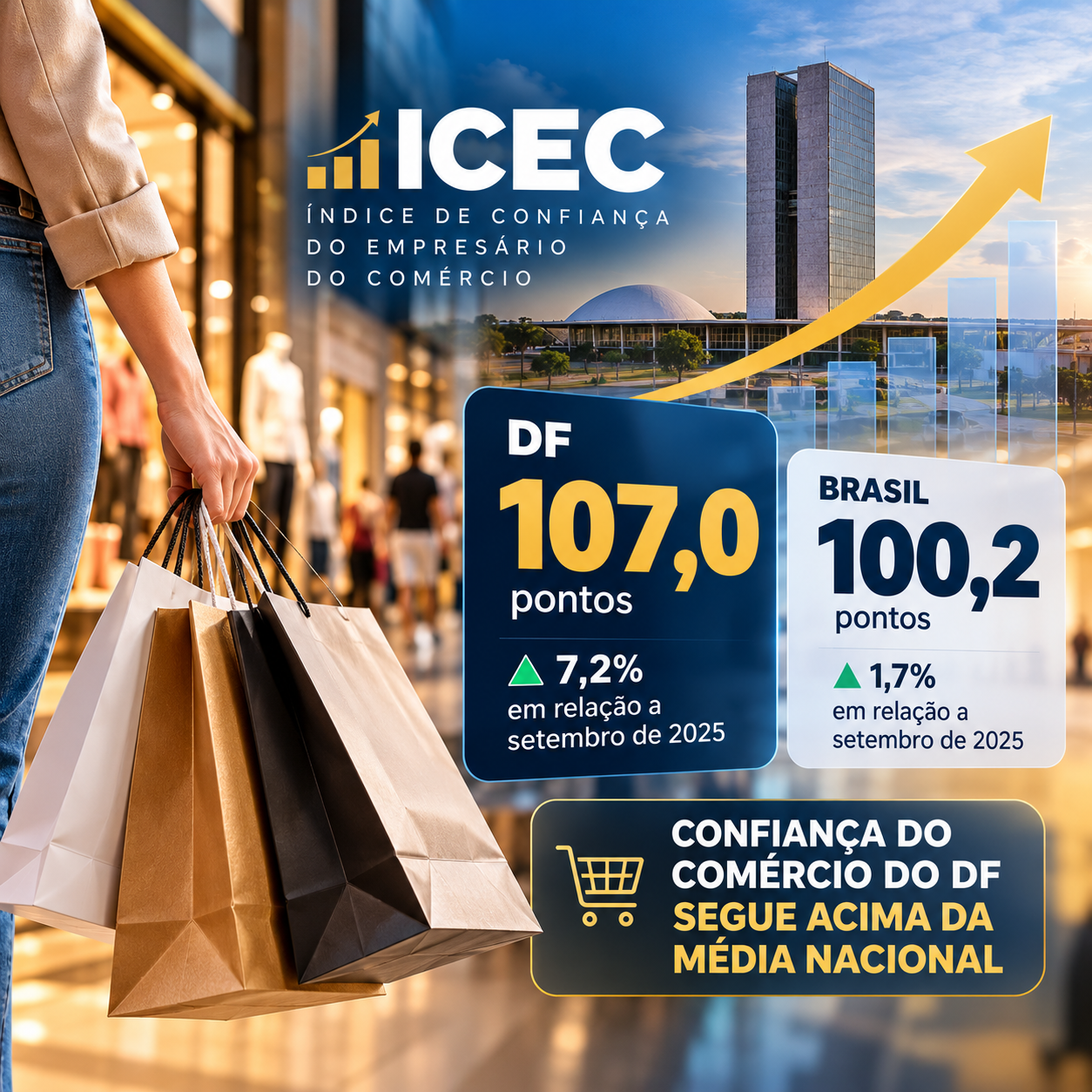 Confiança do empresário do comércio do DF chega a 107 pontos e supera média nacional